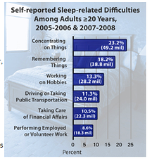 sleep related difficulties