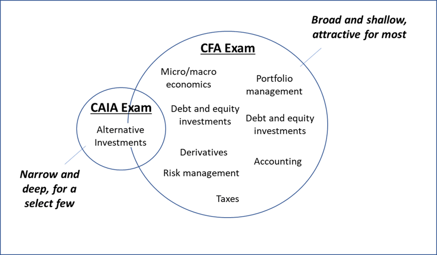 CAIA Vs CFA Similarities Differences And Implications For Aspiring